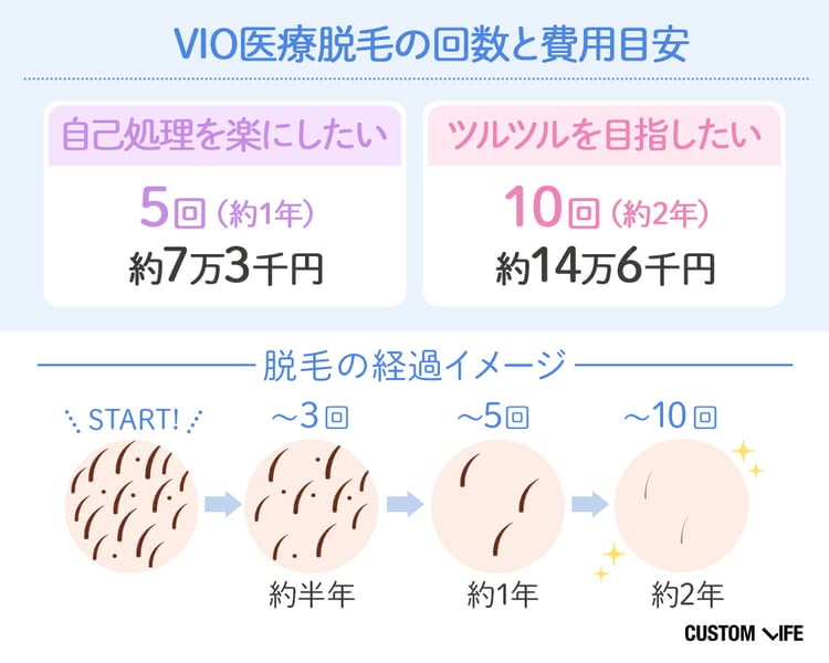 VIO 医療脱毛 回数と費用目安