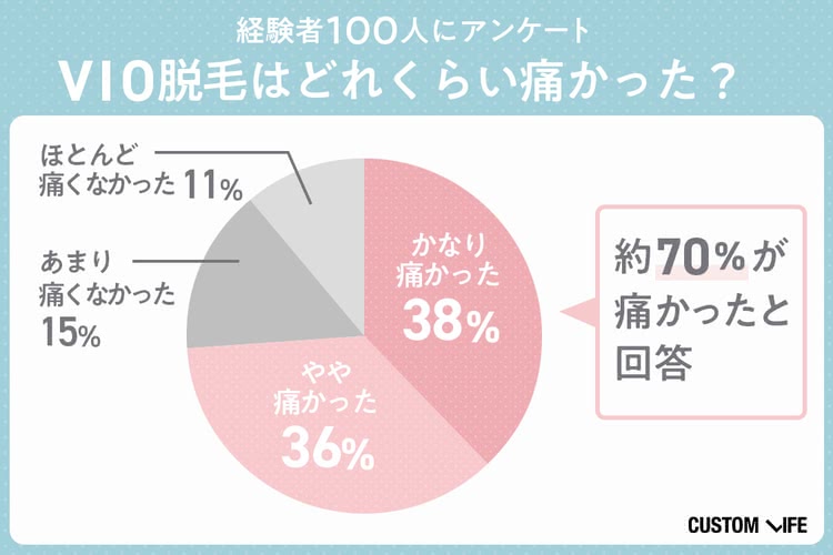 VIO脱毛はどれくらい痛かった？ アンケート結果