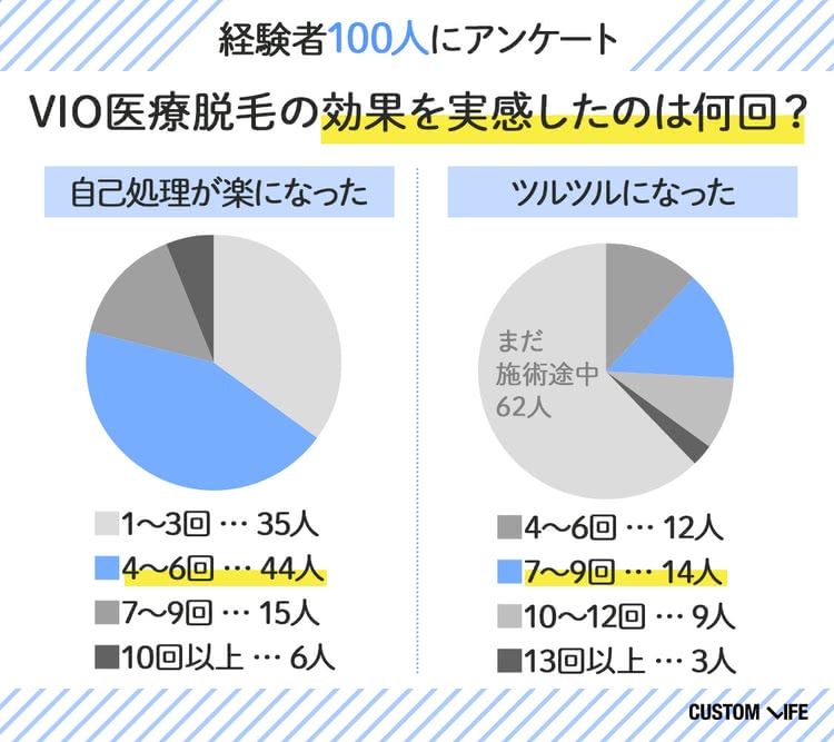 VIO 医療脱毛 効果を実感した回数 アンケート