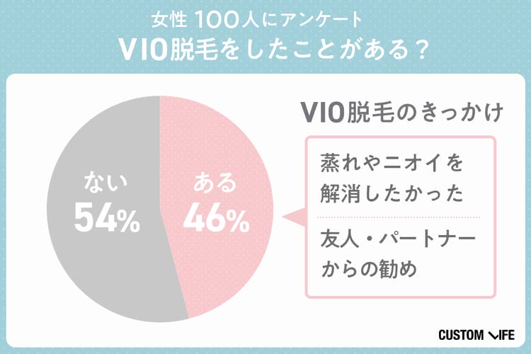 VIO脱毛をしたことがある？アンケート結果