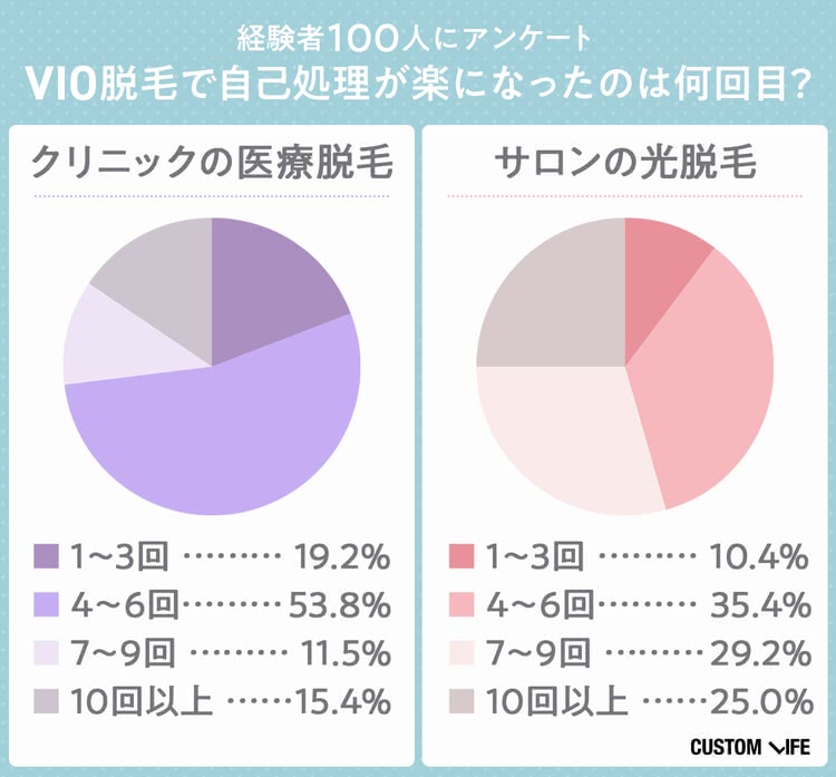 VIO脱毛で自己処理が楽になったのは何回目？アンケート結果