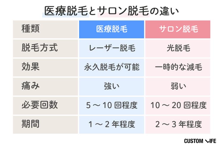 VIO 医療脱毛 医療脱毛とサロン脱毛の違い