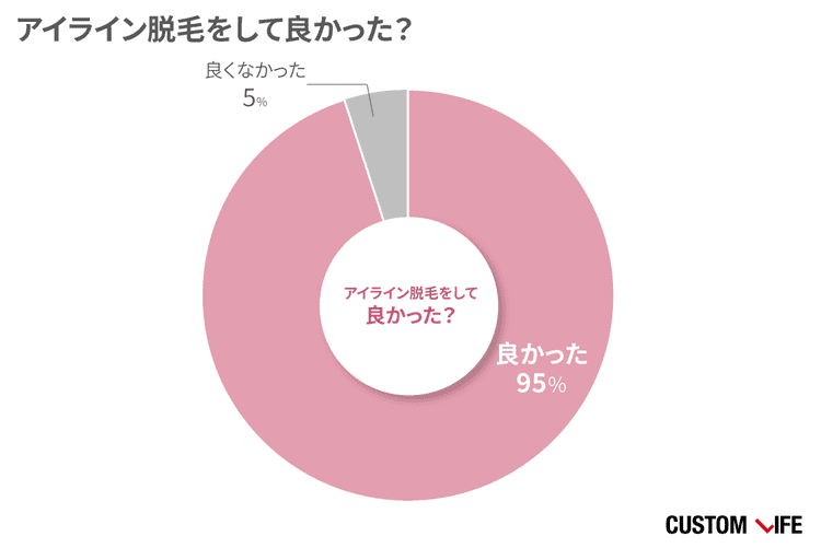 アイ,ライン,脱毛