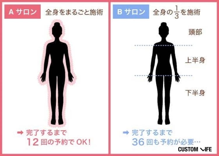 サロンごとの施術範囲の違いのイメージ図