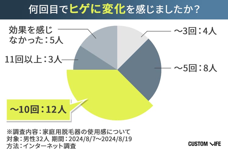 ヒゲ脱毛,自宅