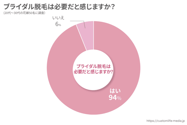 約9割の花嫁がブライダル脱毛は必要だと回答