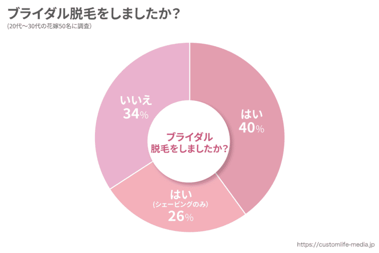 約4割の花嫁がブライダル脱毛をしたと回答